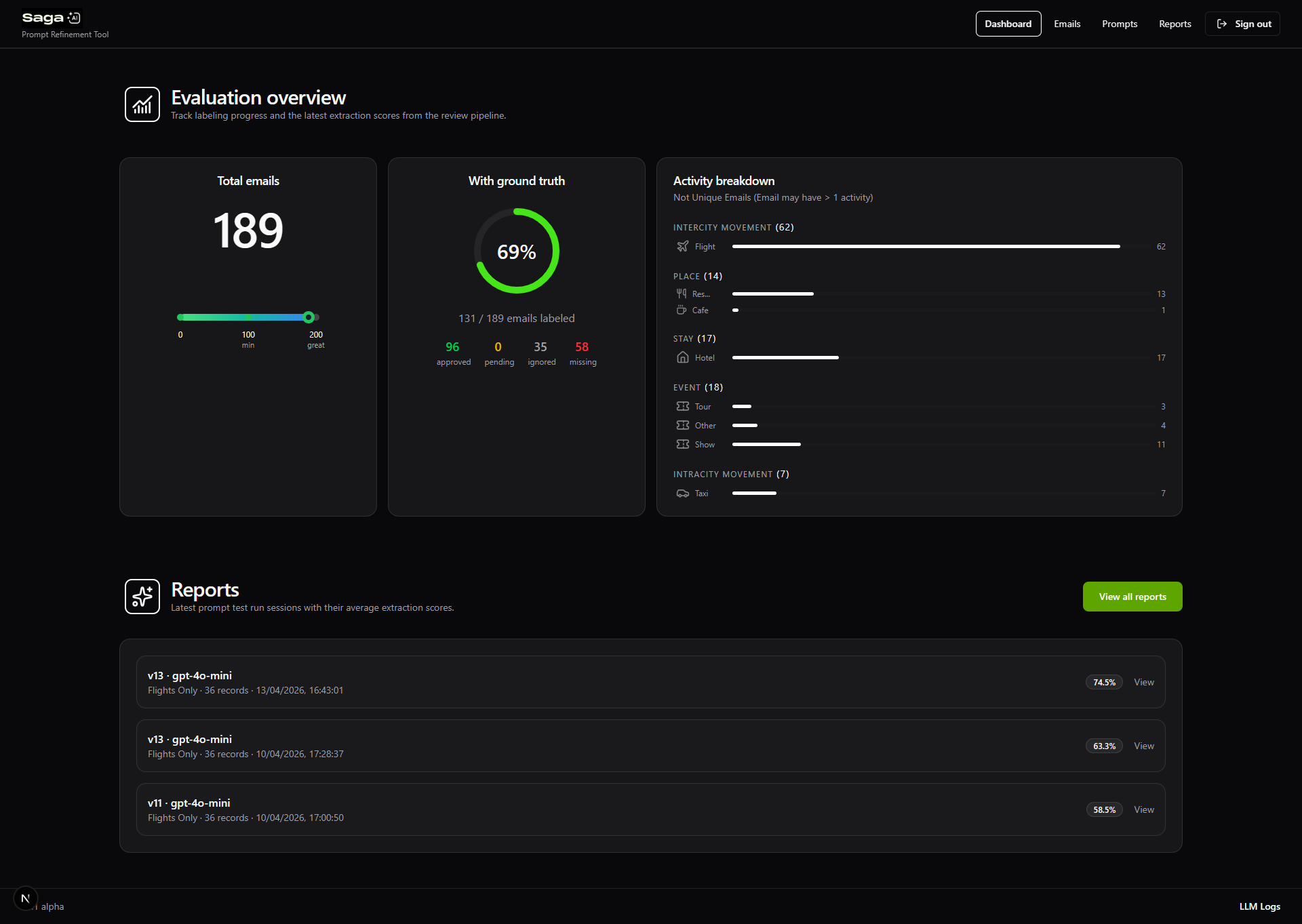 Dashboard of the Saga observability tool showing email extraction metrics