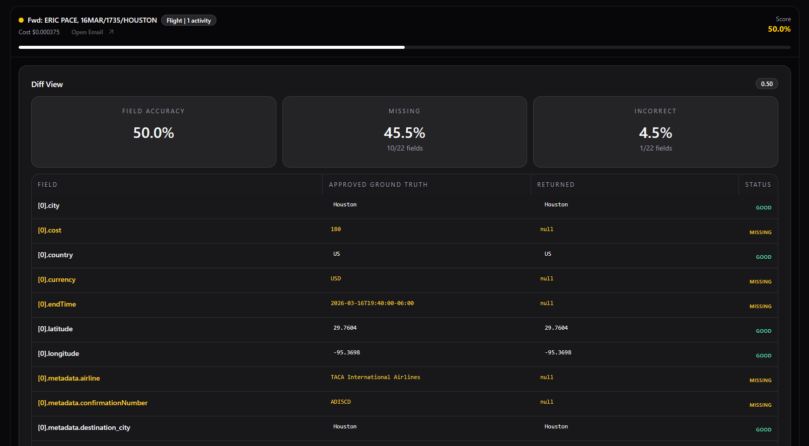 Email-level observability view showing extracted fields alongside the raw email content for side-by-side comparison.