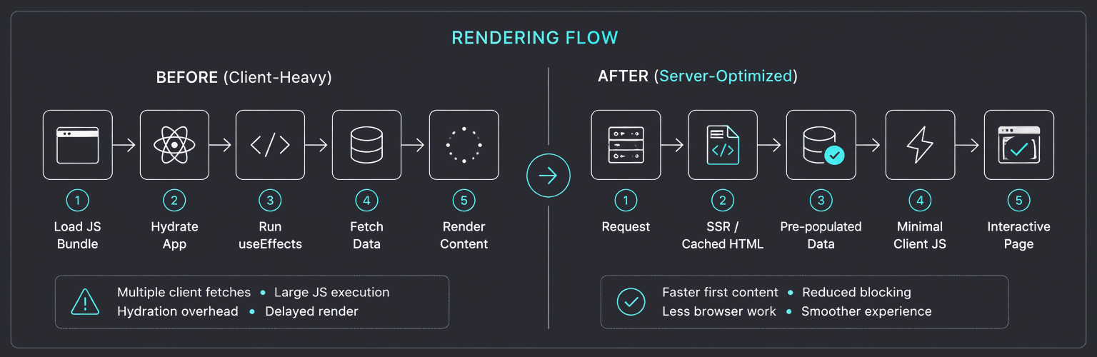 Refactored loading strategy