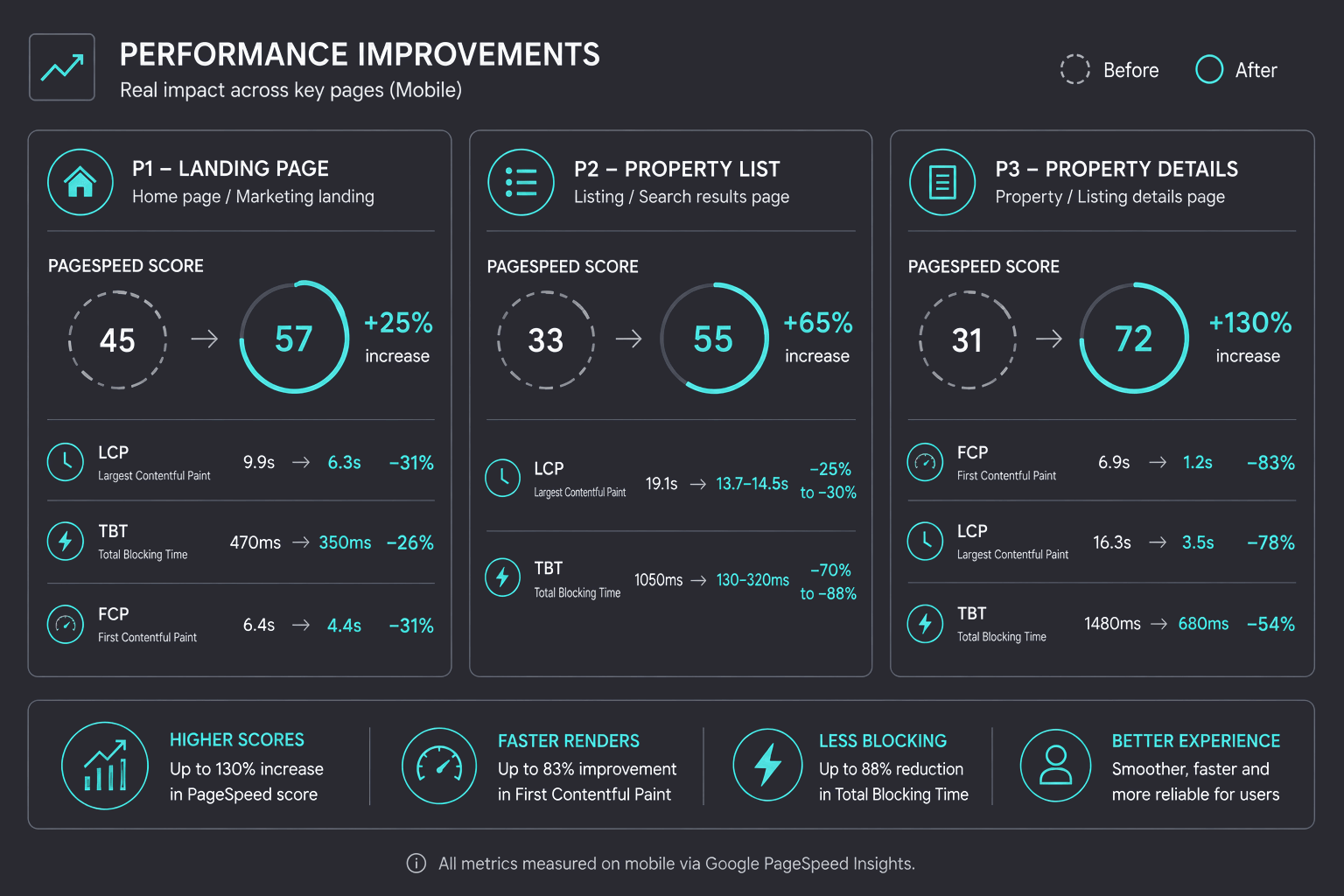 Results summary showing improvements across key metrics and page types