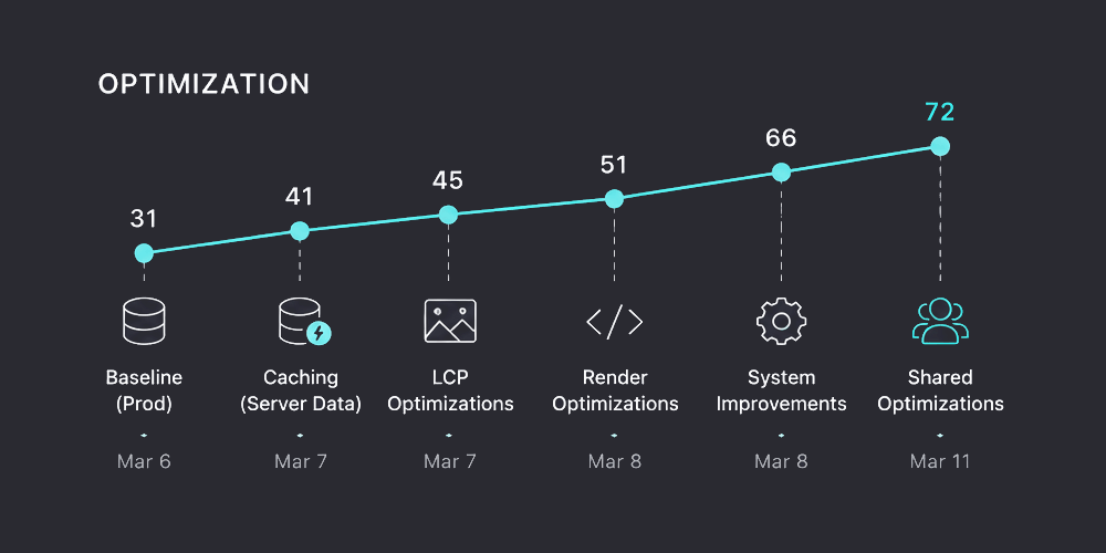 Dashboard of the Page Speed Optimization case study showing performance metrics